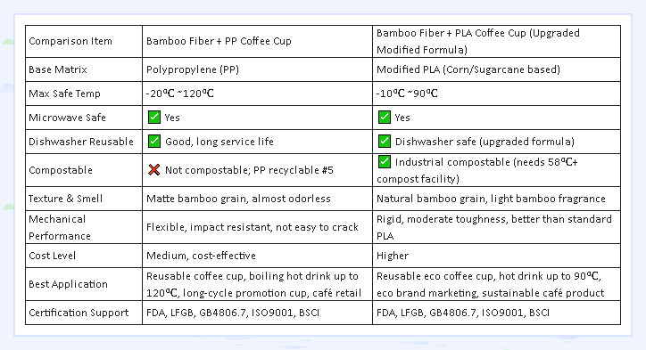 Bamboo Fiber PP or Modified PLA Coffee Cup? Properties Comparison